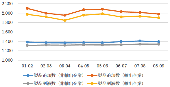 図：製品追加数および削減数