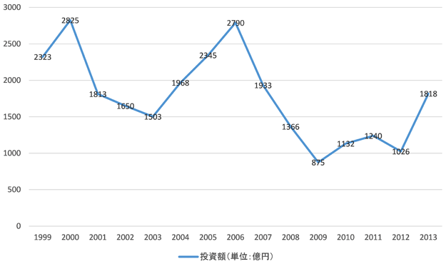 図1：日本におけるベンチャーキャピタルの投資フロー