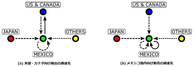 図2:在メキシコ日系現地法人を中心としたNAFTA域内・域外との投入・産出の連関 図2:在メキシコ日系現地法人を中心としたNAFTA域内・域外との投入・産出の連関