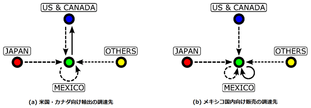 図2：在メキシコ日系現地法人を中心としたNAFTA域内・域外との投入・産出の連関