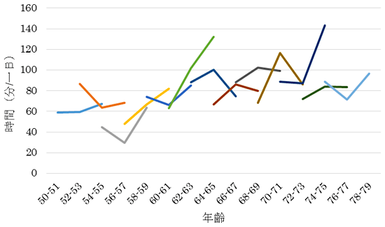 図1：平日の家事時間と年齢の関係