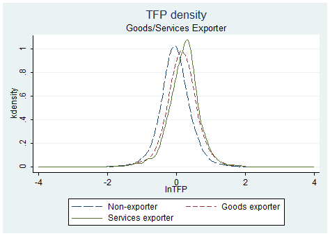 図：非輸出企業、モノ輸出企業、サービス輸出企業の生産性分布