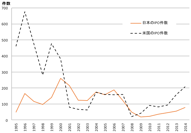 図：IPO件数の日米比較