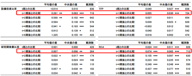 表：IPO前後の企業パフォーマンスの比較