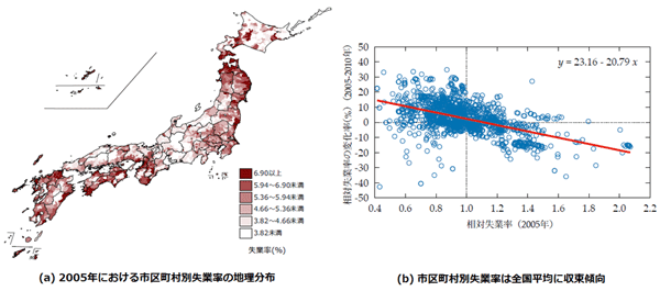 図1：市区町村別失業率と失業率の地域間格差の縮小傾向