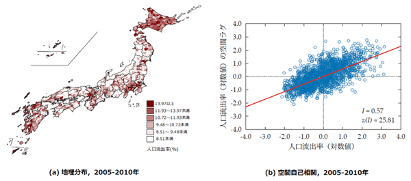 図2：人口流出率の地理分布と空間自己相関