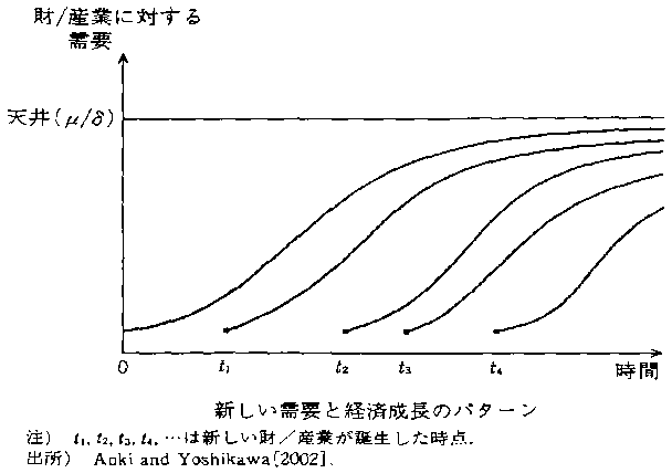 図：新しい需要と経済成長のパターン