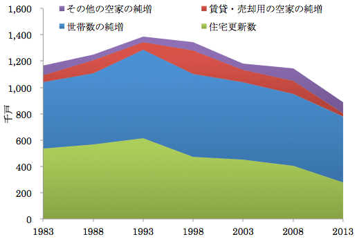 図：要因別の住宅投資の推移