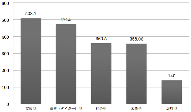 図:平均所得(就業者:単位万円) 図:平均所得(就業者:単位万円)