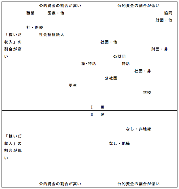 表：サードセクター組織の分類