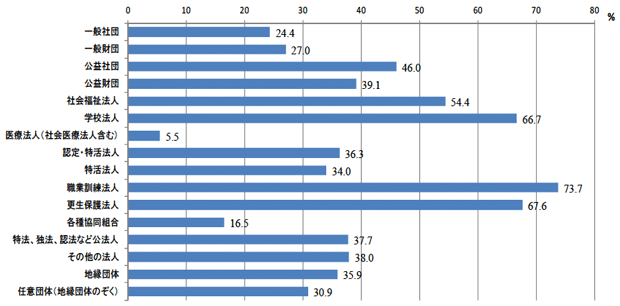 図1：法人格ごとにみた行政から補助金・助成金等を受けた団体の割合（％）