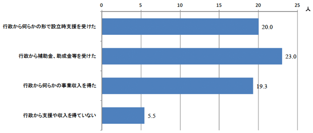 図2：行政からの支援・収入と無償ボランティアの平均人数の関係