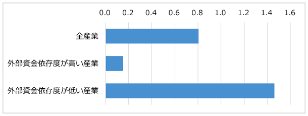 図：当期税額控除利用の有無による当期研究開発投資・売上高比率の違い