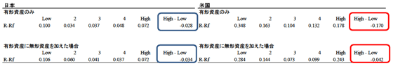 表:有形資産投資率、有形・無形資産投資率別の株価収益率 (2000-2011) 表:有形資産投資率、有形・無形資産投資率別の株価収益率 (2000-2011)