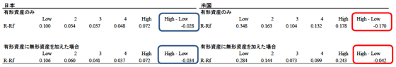 表：有形資産投資率、有形・無形資産投資率別の株価収益率 (2000-2011)