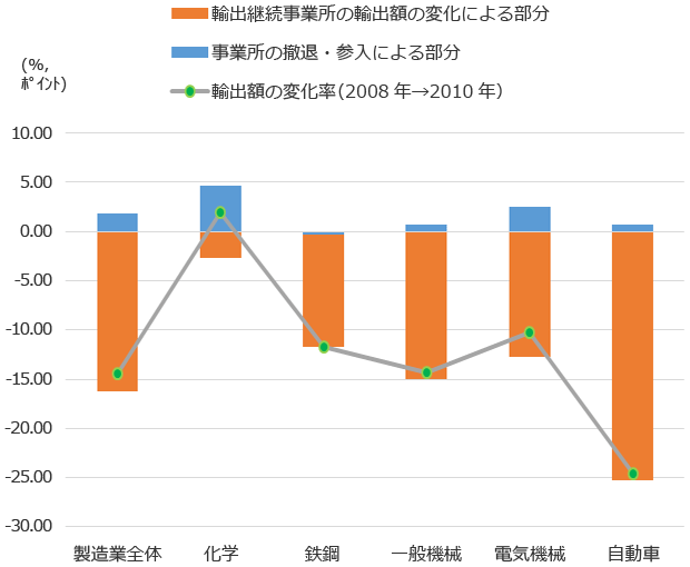 図：製造業の輸出のintensive margin、extensive marginへの分解