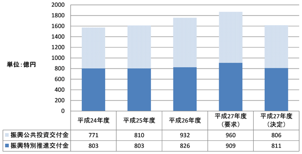 図：沖縄振興一括交付金の推移