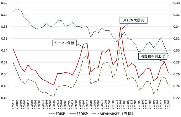 図1：業況の不確実性指標の動向（全規模・全産業）