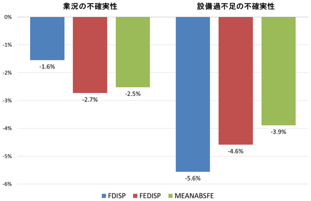 図2：不確実性が設備投資計画に及ぼす影響