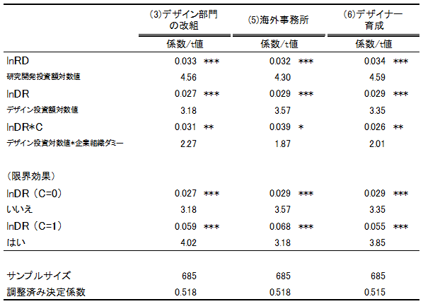 表2：活動の内容別にみたデザイン投資が生産性に与える影響