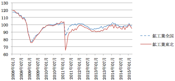 図1：全国と東北地方の鉱工業生産指数の対比
