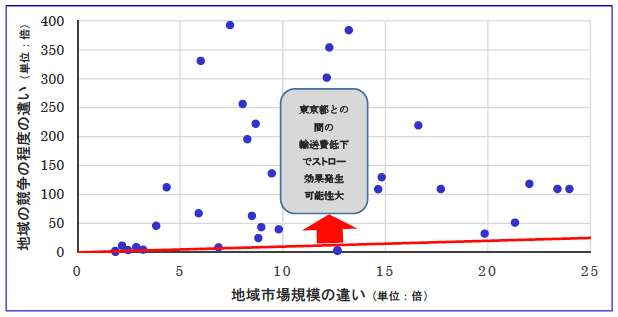 図2：東京都との間の輸送費低下によるストロー効果の発生可能性