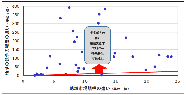 図2:東京都との間の輸送費低下によるストロー効果の発生可能性 図2:東京都との間の輸送費低下によるストロー効果の発生可能性