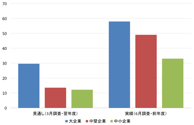 図1：利益率のばらつき（企業規模別）