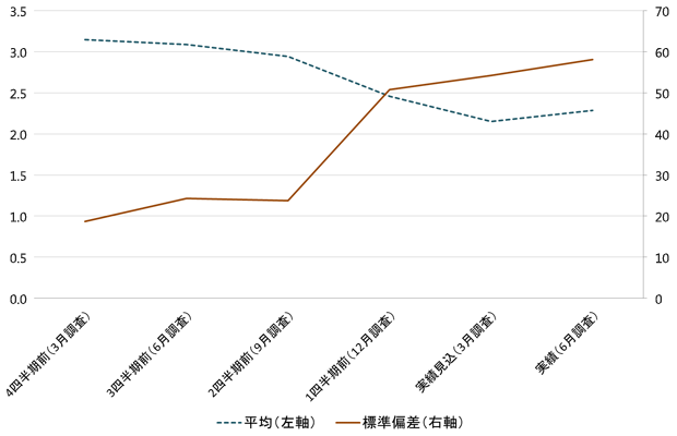 図2：利益率の修正状況（平均とばらつき）