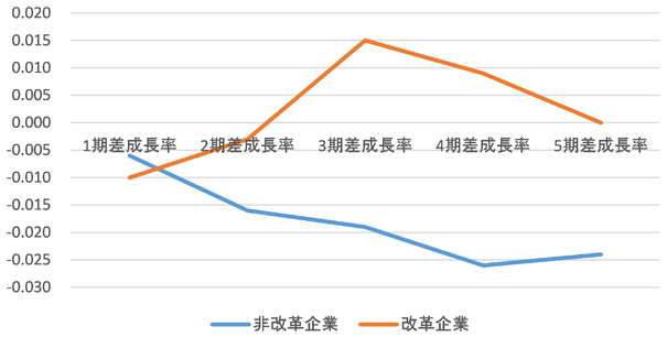 図1：TFPに与える組織改革の影響