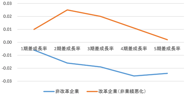 図2：TFPに与える組織改革の影響（非業績悪化要因）