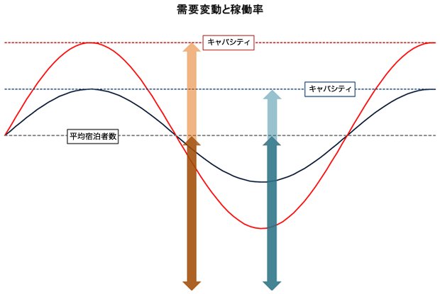 図1:需要平準化と稼働率の関係(イメージ) 図1:需要平準化と稼働率の関係(イメージ)