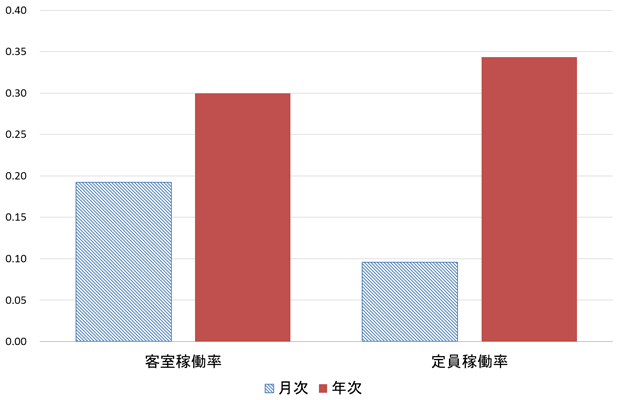 図2:外国人宿泊比率と宿泊業の稼働率の関係の推計結果 図2:外国人宿泊比率と宿泊業の稼働率の関係の推計結果