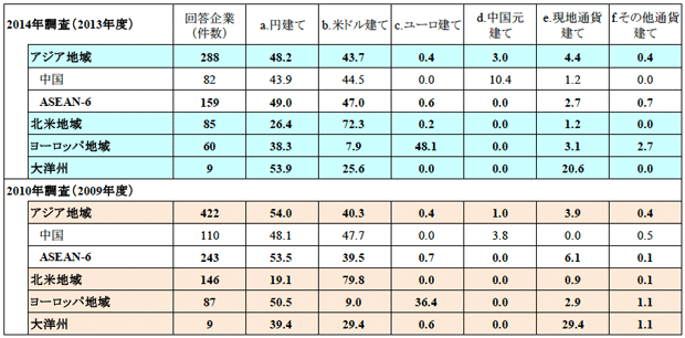 表1：海外現地法人の日本からの中間投入財輸入総額に占めるインボイス通貨別シェア（%）