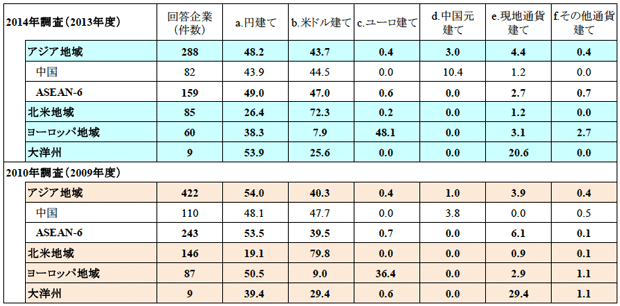 表1:海外現地法人の日本からの中間投入財輸入総額に占めるインボイス通貨別シェア(%) 表1:海外現地法人の日本からの中間投入財輸入総額に占めるインボイス通貨別シェア(%)