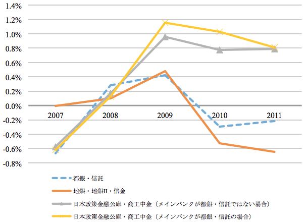 図：各企業の（各金融機関からの借入）÷（総資産）（%）の前年比変化幅（金融機関業態別の平均）