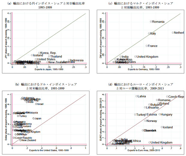 図1：主要通貨シェアと対通貨発行国への輸出比率