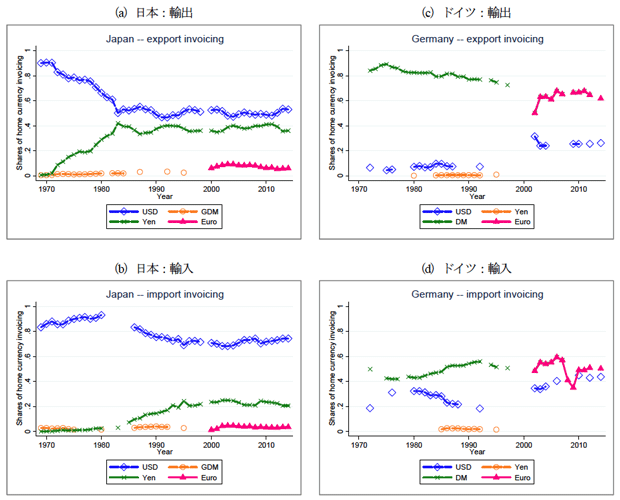 図2：円とマルクの貿易インボイス・シェア、1970-2013