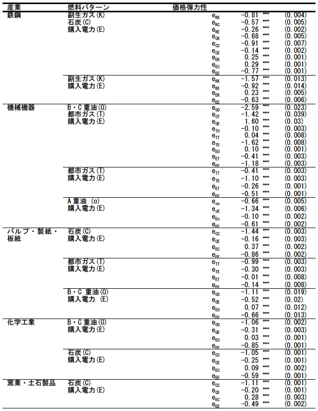 表：購入電力と自家発電（燃料）の価格弾力性