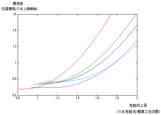 図:推定された費用関数(擬似推定値による復元)の例 図:推定された費用関数(擬似推定値による復元)の例
