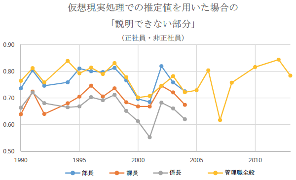 図2：韓国の正社員におけるガラスの天井の推移（1990〜2013年）