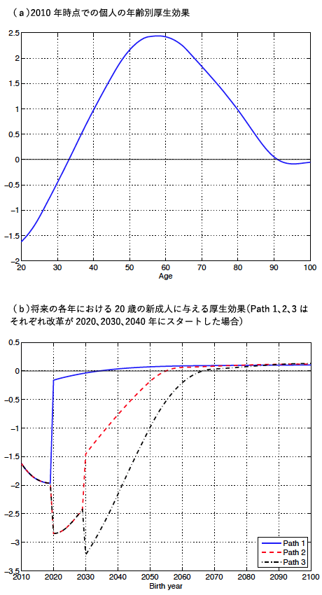 図1：改革先送りの可能性による年齢別の厚生への影響：消費の割合（％）で計った効用の変化