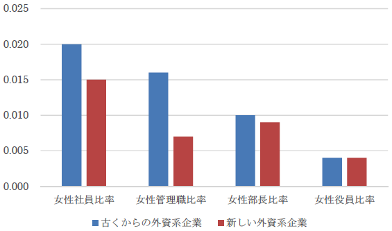 図1：外資系企業の女性比率（国内資本企業と比較して）