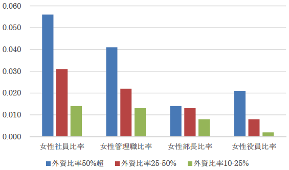 図2：外資比率毎の女性比率（古くからの外資系企業のうちで、国内資本企業と比較して）