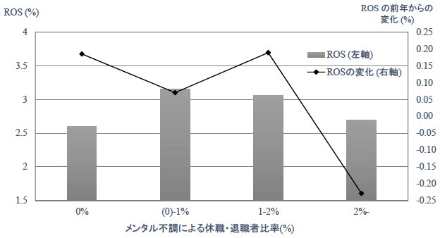 図：メンタル不調による休職・退職者比率とROSとの関係