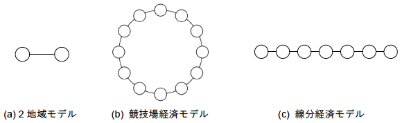 図1:新経済地理学分野で分析対象となっている主な空間構造 図1:新経済地理学分野で分析対象となっている主な空間構造