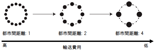 図3:競技場経済モデルで形成される人口集積パターン 図3:競技場経済モデルで形成される人口集積パターン
