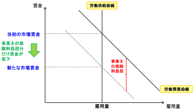 図：労働市場における保険料負担の帰着