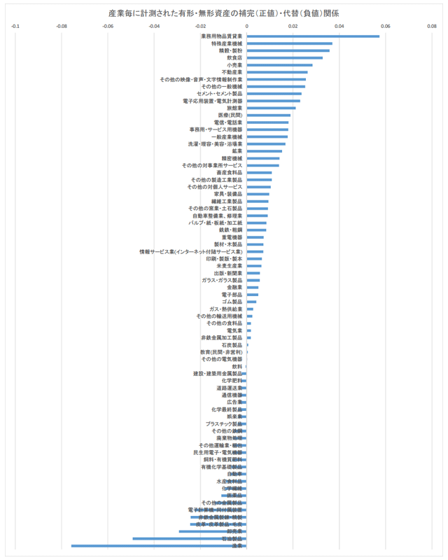 図：産業毎に計測された有形・無形資産の補完（正値）・代替（負値）関係