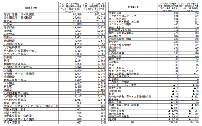 表：産業毎に推定された生産関数と投資関数を用いて、各産業で1%の無形資産の増加が生じた場合に産業毎のアウトプット（付加価値）がどのように変化するかを試算した結果と、無形資産の増分に対応した有形資産投資の変化を無視した場合の結果